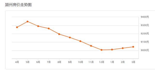 整体均价微涨!阜阳市区235家小区二手房价格
