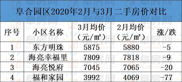 整体均价微涨!阜阳市区235家小区二手房价格