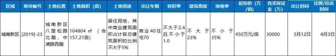 阜阳城南再现地王地块,颍东,颍泉地块遭疯抢!